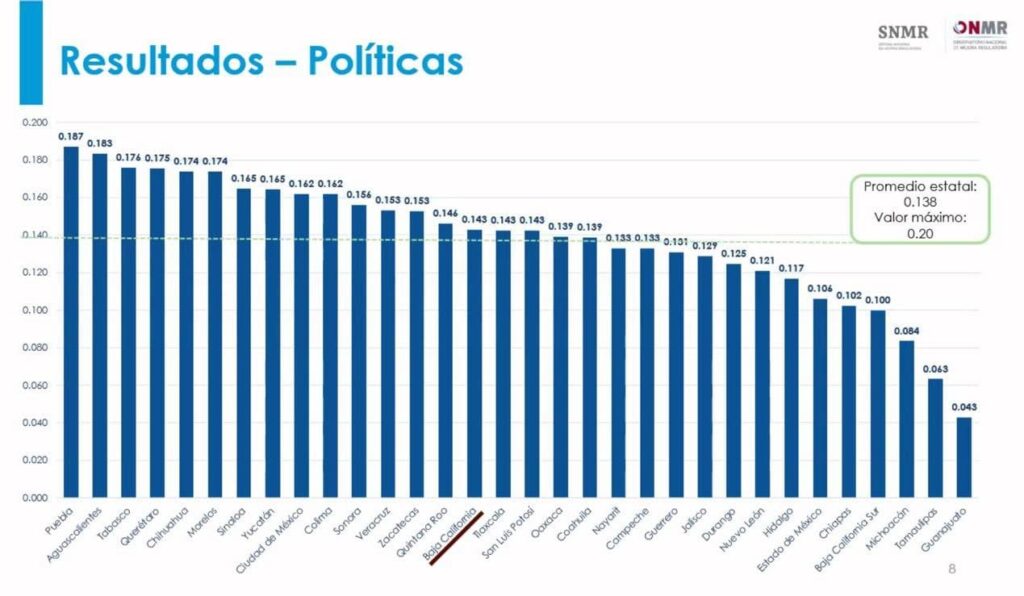 AVANZA GOBIERNO BAJA CALIFORNIA 17 PUESTOS EN POLÍTICAS DE MEJORA REGULATORIA A NIVEL NACIONAL