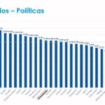 AVANZA GOBIERNO BAJA CALIFORNIA 17 PUESTOS EN POLÍTICAS DE MEJORA REGULATORIA A NIVEL NACIONAL