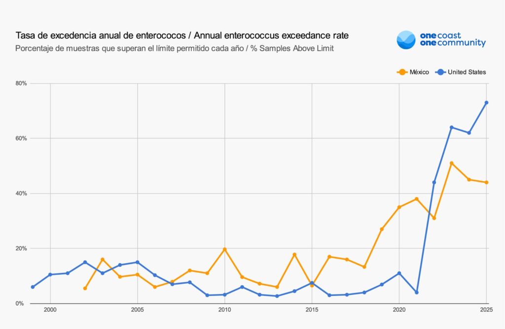 Desde Carlsbad a Rosarito, las bacterias fecales alcanzan niveles récord