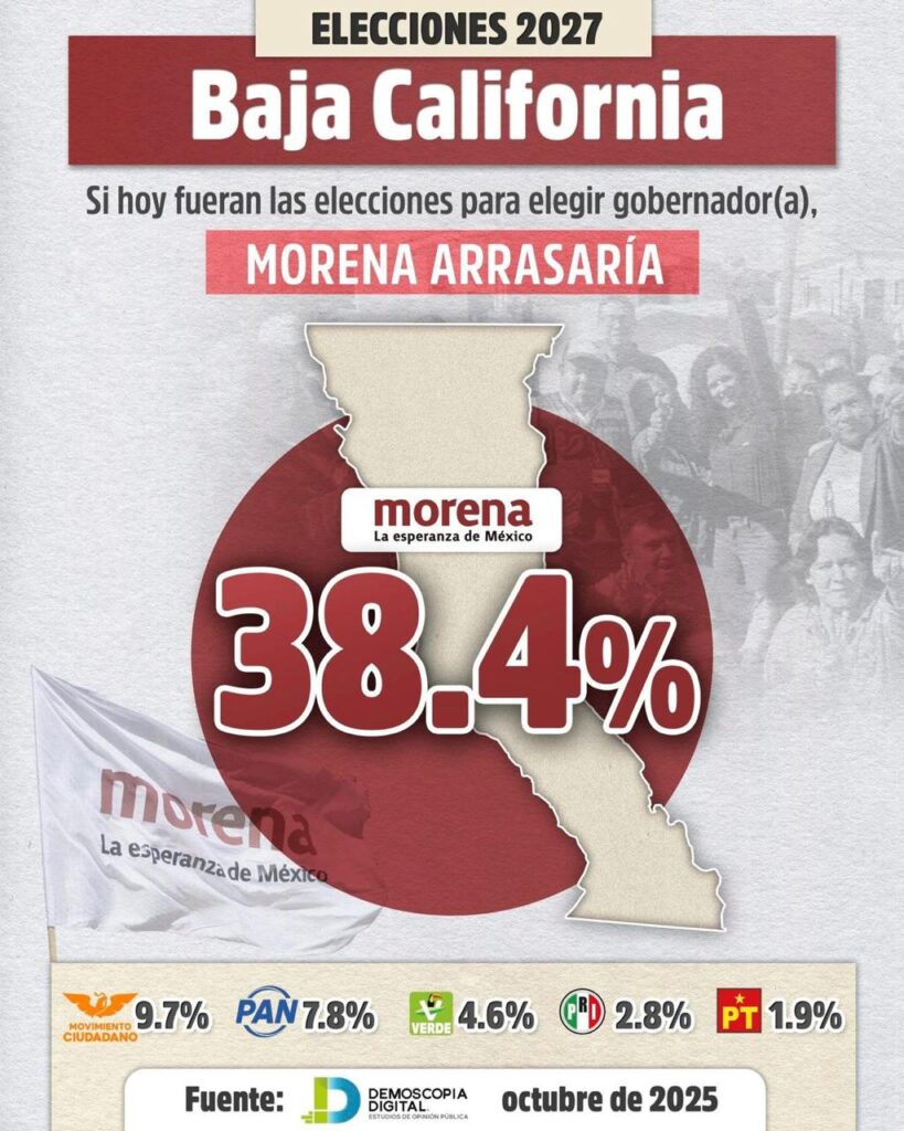 MORENA ARRASARÍA EN BAJA CALIFORNIA RUMBO A 2027: ROSINA DEL VILLAR