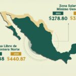 Destacan incremento al salario mínimo 2026 en la Zona Libre de la Frontera Norte