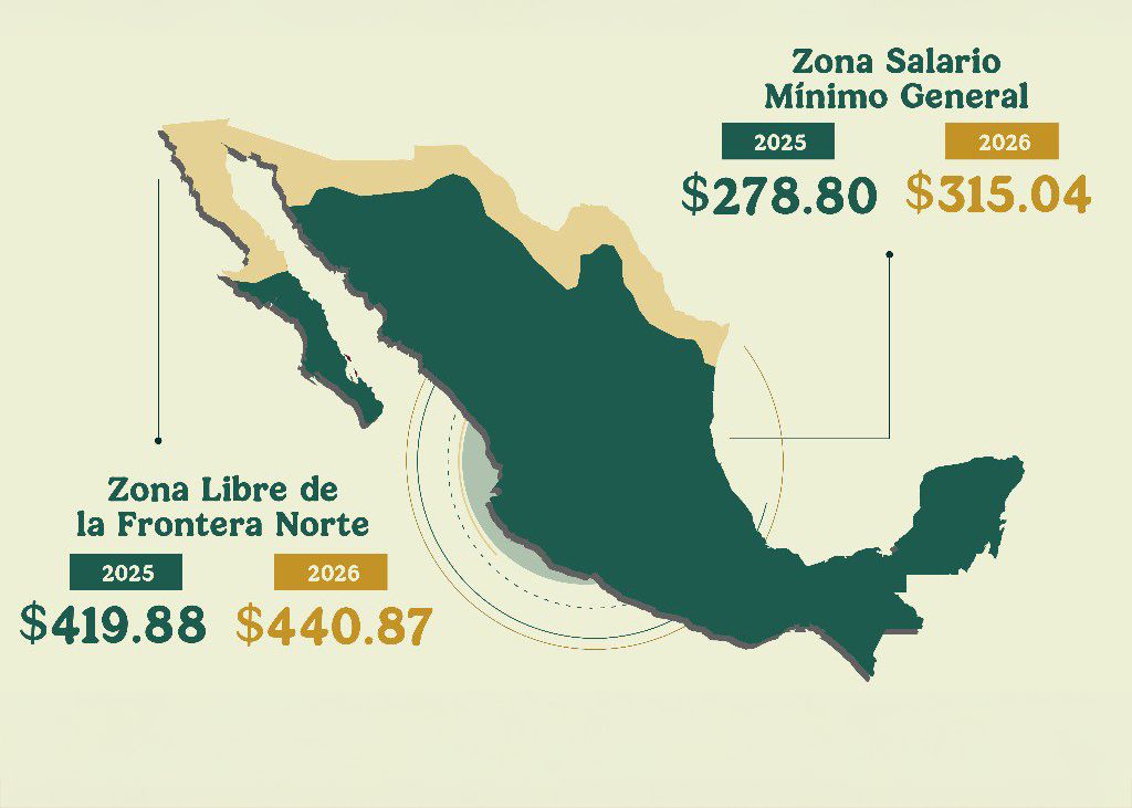 Destacan incremento al salario mínimo 2026 en la Zona Libre de la Frontera Norte